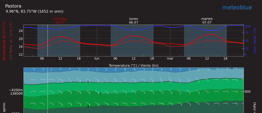 meteogram_air